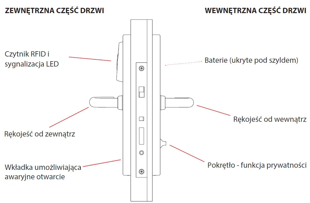 Klamka elektroniczna Aries Smart - funkcja prywatnosci - awaryjne otwieranie